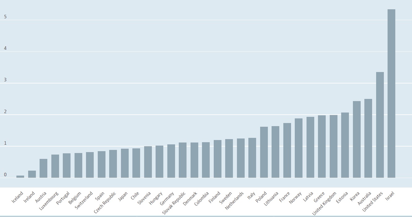 Die OECD vergleicht die Verteidigungsausgaben ihrer Mitglieder im Verhältnis zum BIP. Quelle: OECD, 2020.